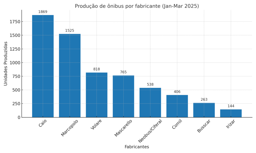 producao onibus fabricantes 2025