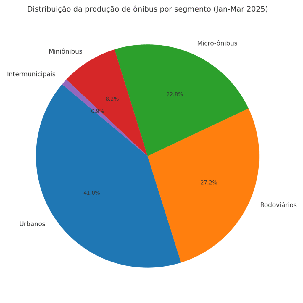producao onibus segmento 2025