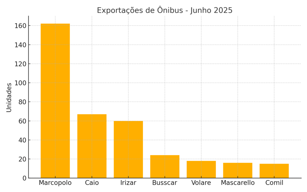 Indústria brasileira de ônibus mantém crescimento em junho e ultrapassa 13 mil unidades no primeiro semestre 4 ônibus