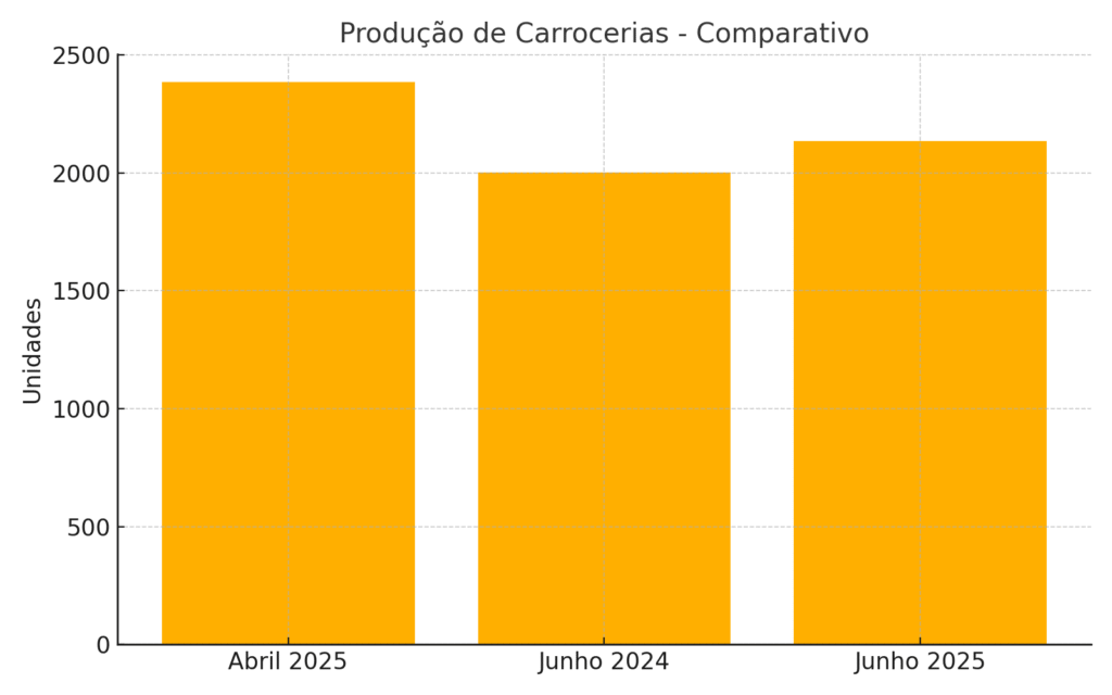 Indústria brasileira de ônibus mantém crescimento em junho e ultrapassa 13 mil unidades no primeiro semestre 5 ônibus