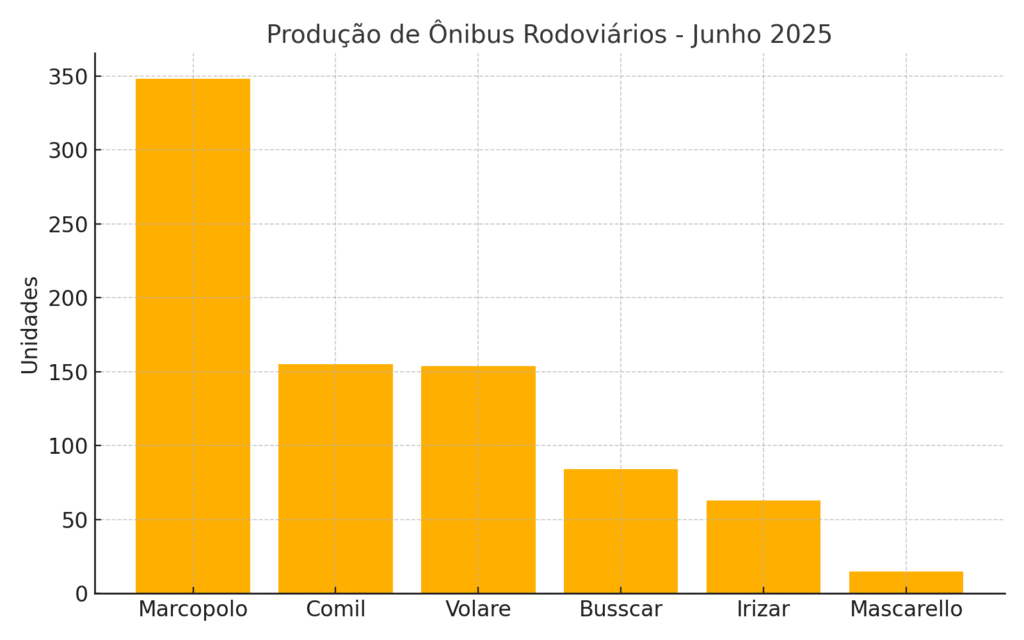 Indústria brasileira de ônibus mantém crescimento em junho e ultrapassa 13 mil unidades no primeiro semestre 3 segmento rodoviario