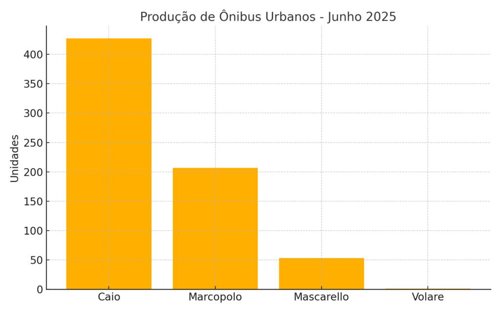 Indústria brasileira de ônibus mantém crescimento em junho e ultrapassa 13 mil unidades no primeiro semestre 2 ônibus
