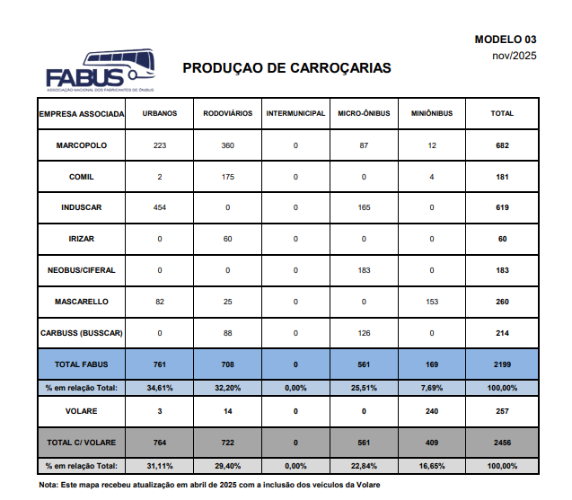 FABUS aponta liderança de Caio e Marcopolo na produção de ônibus em novembro de 2025 2 Captura de tela 2026 01 02 103328