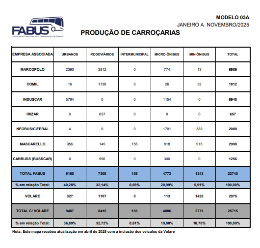 FABUS aponta liderança de Caio e Marcopolo na produção de ônibus em novembro de 2025 3 Captura de tela 2026 01 02 103349