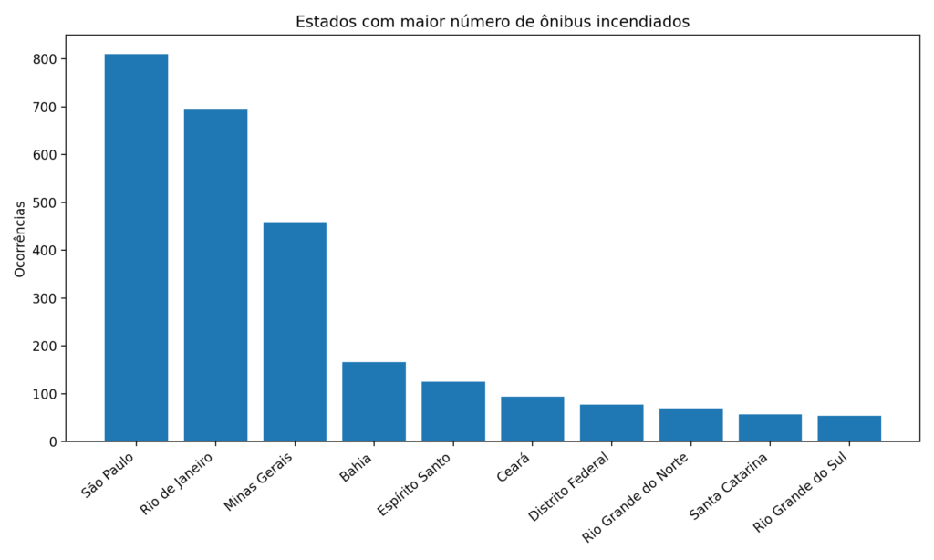Brasil registra 4.961 ônibus incendiados desde 1987, aponta levantamento da NTU 2 grafico estados