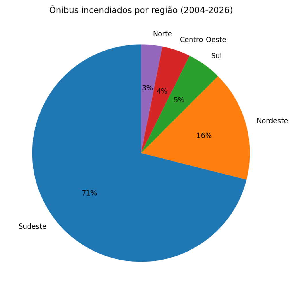 Brasil registra 4.961 ônibus incendiados desde 1987, aponta levantamento da NTU 1 grafico regioes