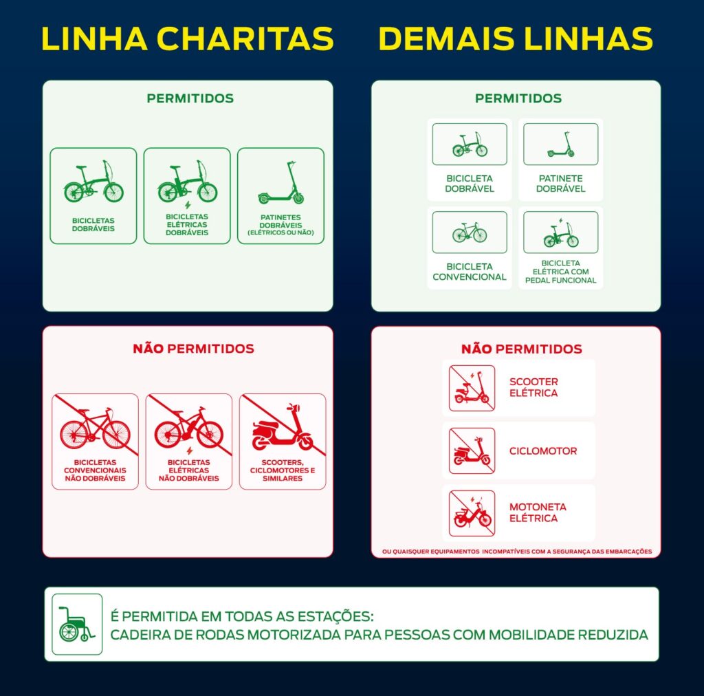 Passageiros com bicicletas no sistema de barcas do Rio de Janeiro, que registrou mais de 38 mil embarques no primeiro mês das novas regras